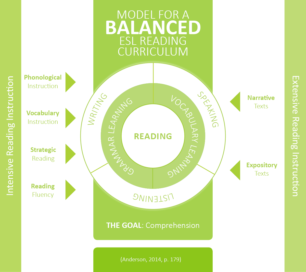 esl reading curriculum - model