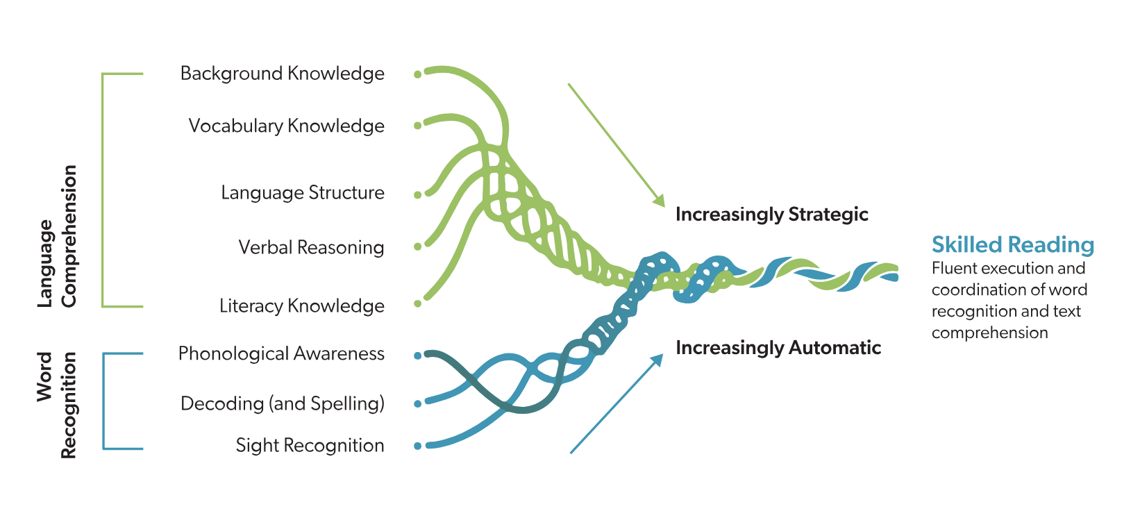 Scarborough's Reading Rope