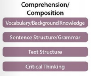 Comprehension and Composition